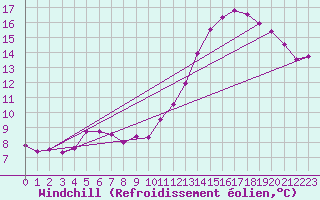 Courbe du refroidissement olien pour Gand (Be)
