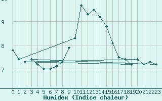 Courbe de l'humidex pour Mathod