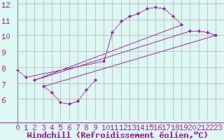 Courbe du refroidissement olien pour Muirancourt (60)