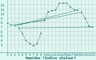 Courbe de l'humidex pour Mouilleron-le-Captif (85)