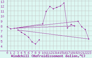 Courbe du refroidissement olien pour Saint-Laurent-du-Pont (38)