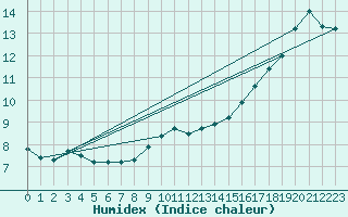 Courbe de l'humidex pour Aizenay (85)