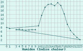 Courbe de l'humidex pour Bjornholt