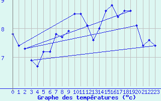 Courbe de tempratures pour Voiron (38)