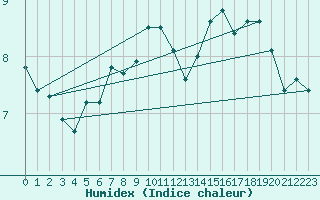 Courbe de l'humidex pour Voiron (38)