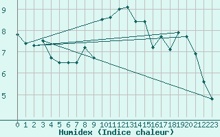 Courbe de l'humidex pour Cherbourg (50)