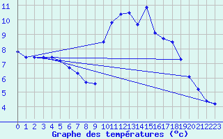 Courbe de tempratures pour Pordic (22)