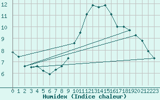 Courbe de l'humidex pour Blois (41)