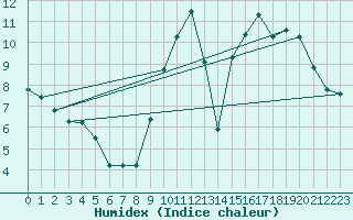 Courbe de l'humidex pour Lamballe (22)