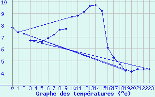 Courbe de tempratures pour Renwez (08)