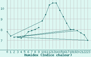 Courbe de l'humidex pour Krosno