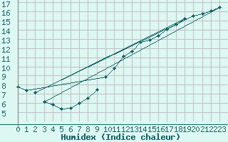 Courbe de l'humidex pour Reims-Prunay (51)