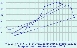 Courbe de tempratures pour Fedje
