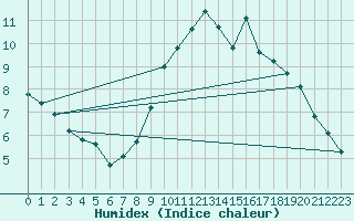Courbe de l'humidex pour Niederbronn-Sud (67)