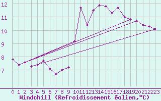 Courbe du refroidissement olien pour Boulmer
