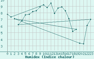 Courbe de l'humidex pour Trawscoed