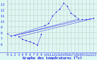 Courbe de tempratures pour Marquise (62)