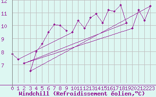 Courbe du refroidissement olien pour Hunge