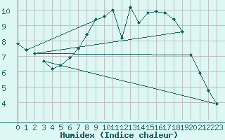 Courbe de l'humidex pour Bad Salzuflen