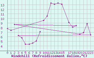 Courbe du refroidissement olien pour Pratica Di Mare
