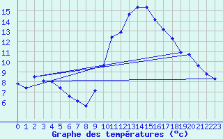 Courbe de tempratures pour Bouligny (55)