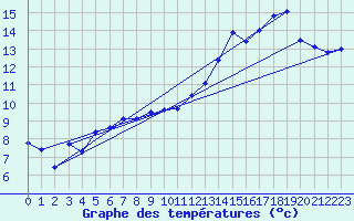 Courbe de tempratures pour Bouveret