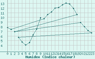 Courbe de l'humidex pour Lough Fea