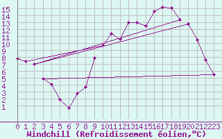 Courbe du refroidissement olien pour Clermont-Ferrand (63)