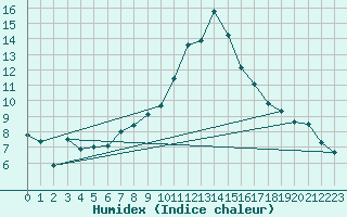 Courbe de l'humidex pour Visp