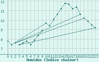 Courbe de l'humidex pour Saint-Jean-des-Ollires (63)