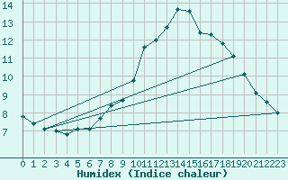 Courbe de l'humidex pour Le Mans (72)