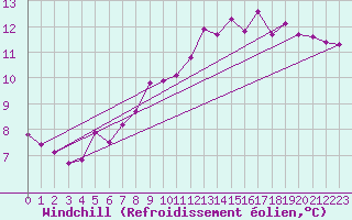 Courbe du refroidissement olien pour Cessieu le Haut (38)