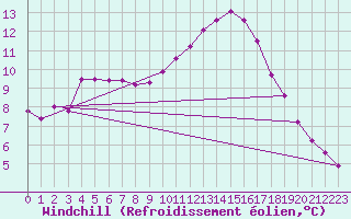 Courbe du refroidissement olien pour Saint-Amans (48)