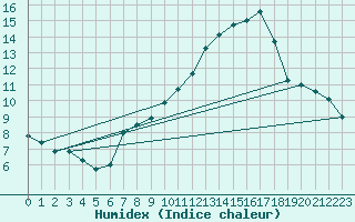 Courbe de l'humidex pour Pully-Lausanne (Sw)