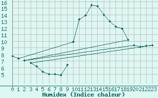 Courbe de l'humidex pour Oviedo