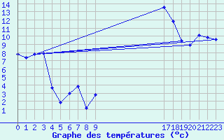 Courbe de tempratures pour Puissalicon (34)