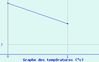 Courbe de tempratures pour Izana