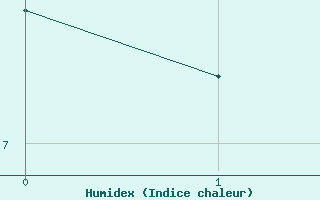 Courbe de l'humidex pour Izana