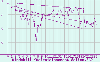 Courbe du refroidissement olien pour Beauvechain (Be)