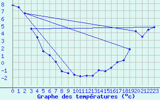 Courbe de tempratures pour Chatham Can-Mil