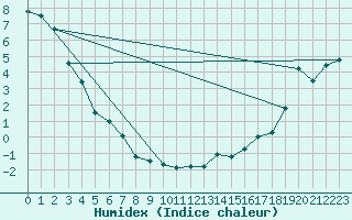 Courbe de l'humidex pour Chatham Can-Mil