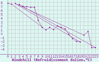 Courbe du refroidissement olien pour Ljungby