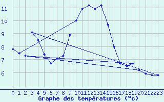 Courbe de tempratures pour Napf (Sw)