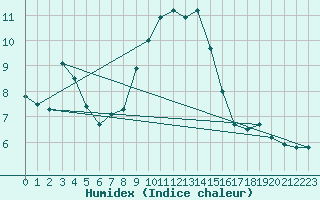 Courbe de l'humidex pour Napf (Sw)