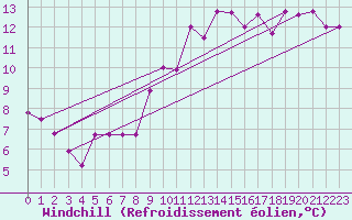 Courbe du refroidissement olien pour Decimomannu