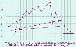Courbe du refroidissement olien pour Colmar (68)