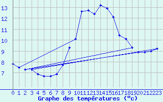 Courbe de tempratures pour Les Attelas