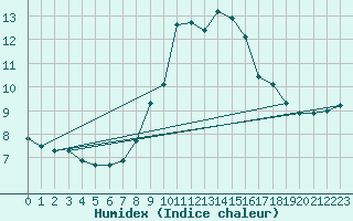 Courbe de l'humidex pour Les Attelas