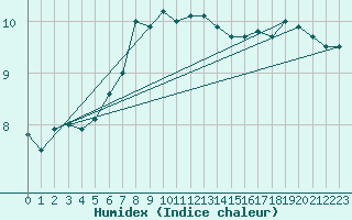 Courbe de l'humidex pour Bo I Vesteralen