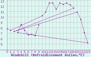 Courbe du refroidissement olien pour Diepholz